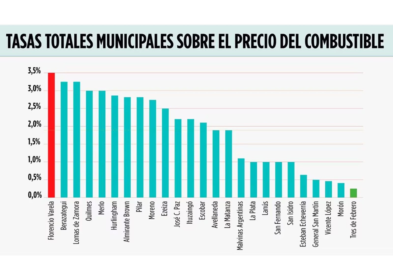 Precios de la nafta: en qué municipios del conurbano bonaerense es más caro cargar el tanque de combustible